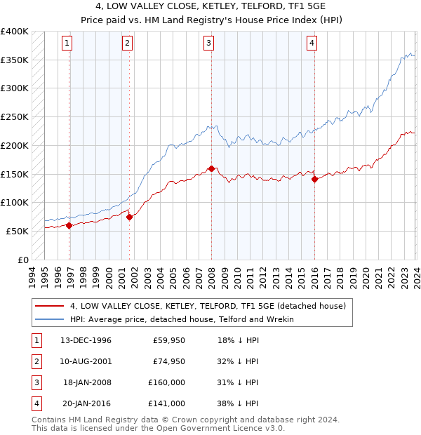 4, LOW VALLEY CLOSE, KETLEY, TELFORD, TF1 5GE: Price paid vs HM Land Registry's House Price Index