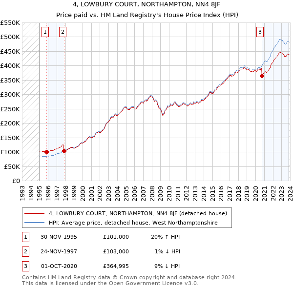 4, LOWBURY COURT, NORTHAMPTON, NN4 8JF: Price paid vs HM Land Registry's House Price Index