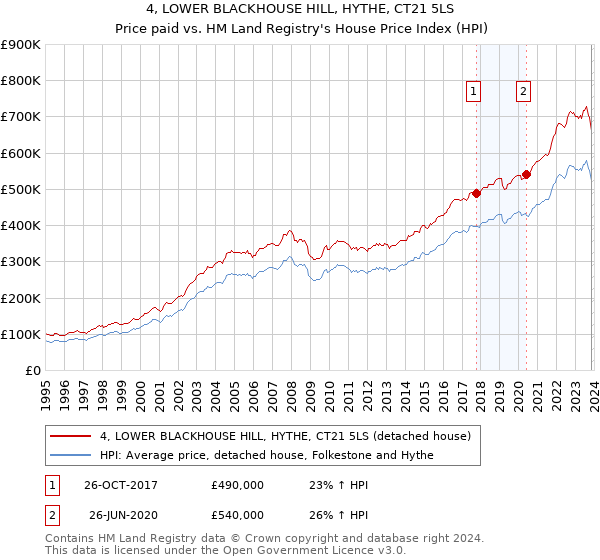 4, LOWER BLACKHOUSE HILL, HYTHE, CT21 5LS: Price paid vs HM Land Registry's House Price Index