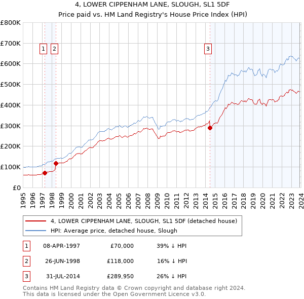 4, LOWER CIPPENHAM LANE, SLOUGH, SL1 5DF: Price paid vs HM Land Registry's House Price Index