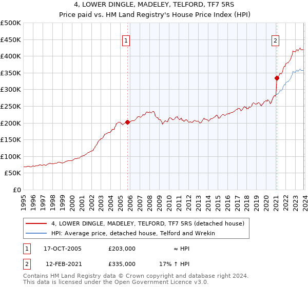 4, LOWER DINGLE, MADELEY, TELFORD, TF7 5RS: Price paid vs HM Land Registry's House Price Index