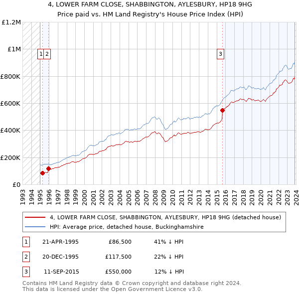 4, LOWER FARM CLOSE, SHABBINGTON, AYLESBURY, HP18 9HG: Price paid vs HM Land Registry's House Price Index
