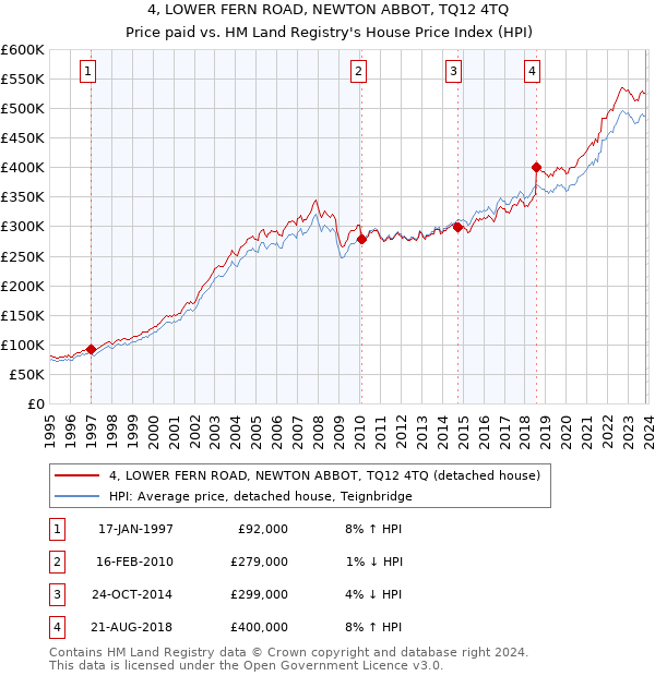 4, LOWER FERN ROAD, NEWTON ABBOT, TQ12 4TQ: Price paid vs HM Land Registry's House Price Index