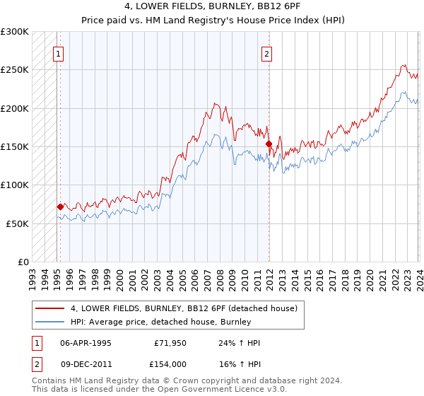 4, LOWER FIELDS, BURNLEY, BB12 6PF: Price paid vs HM Land Registry's House Price Index