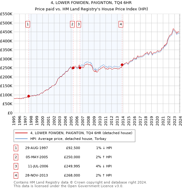 4, LOWER FOWDEN, PAIGNTON, TQ4 6HR: Price paid vs HM Land Registry's House Price Index