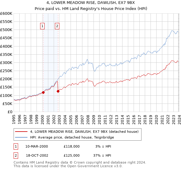 4, LOWER MEADOW RISE, DAWLISH, EX7 9BX: Price paid vs HM Land Registry's House Price Index