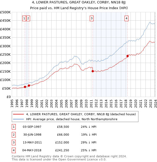 4, LOWER PASTURES, GREAT OAKLEY, CORBY, NN18 8JJ: Price paid vs HM Land Registry's House Price Index