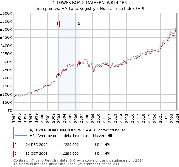 4, LOWER ROAD, MALVERN, WR14 4BX: Price paid vs HM Land Registry's House Price Index