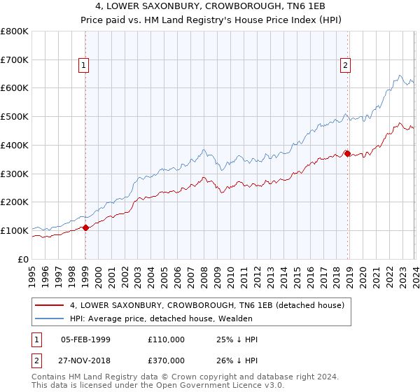 4, LOWER SAXONBURY, CROWBOROUGH, TN6 1EB: Price paid vs HM Land Registry's House Price Index