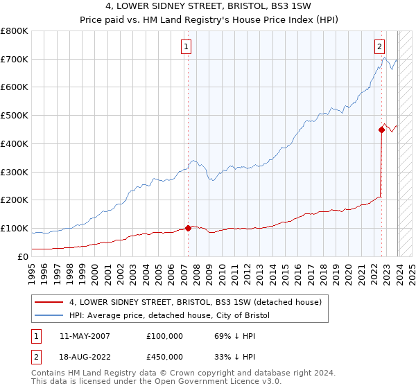 4, LOWER SIDNEY STREET, BRISTOL, BS3 1SW: Price paid vs HM Land Registry's House Price Index