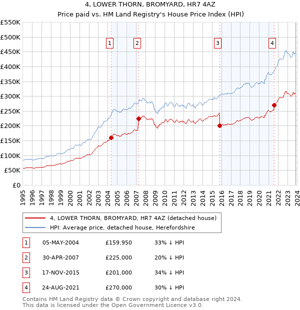 4, LOWER THORN, BROMYARD, HR7 4AZ: Price paid vs HM Land Registry's House Price Index