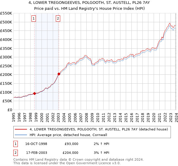 4, LOWER TREGONGEEVES, POLGOOTH, ST. AUSTELL, PL26 7AY: Price paid vs HM Land Registry's House Price Index