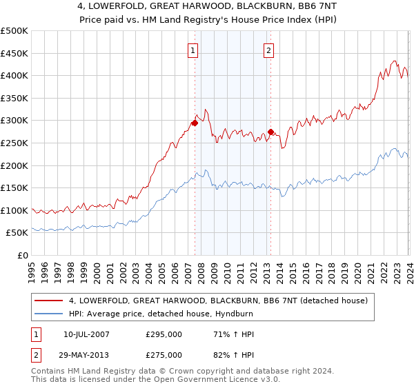 4, LOWERFOLD, GREAT HARWOOD, BLACKBURN, BB6 7NT: Price paid vs HM Land Registry's House Price Index