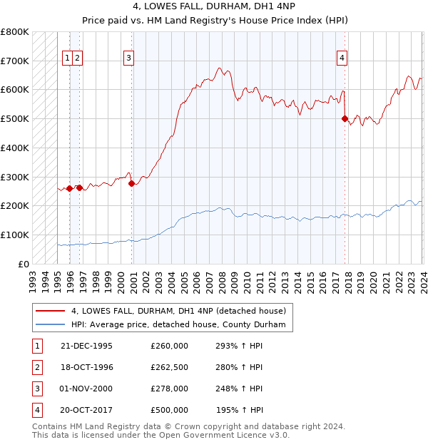 4, LOWES FALL, DURHAM, DH1 4NP: Price paid vs HM Land Registry's House Price Index