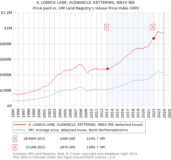 4, LOWICK LANE, ALDWINCLE, KETTERING, NN14 3EE: Price paid vs HM Land Registry's House Price Index