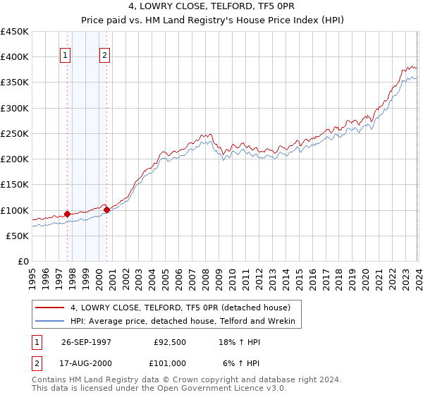 4, LOWRY CLOSE, TELFORD, TF5 0PR: Price paid vs HM Land Registry's House Price Index