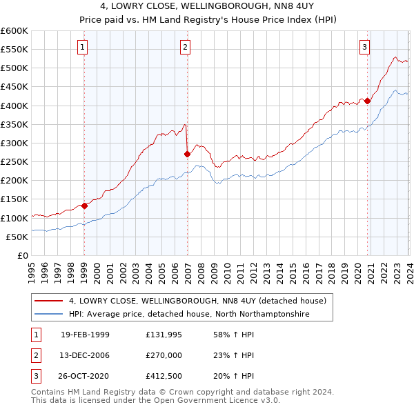 4, LOWRY CLOSE, WELLINGBOROUGH, NN8 4UY: Price paid vs HM Land Registry's House Price Index