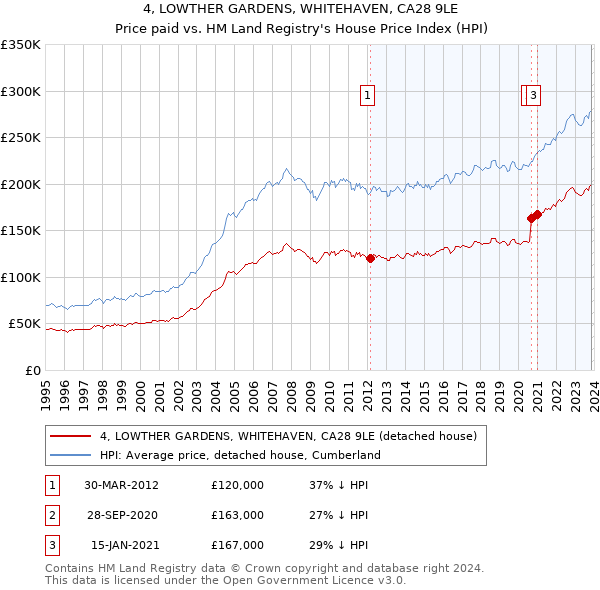 4, LOWTHER GARDENS, WHITEHAVEN, CA28 9LE: Price paid vs HM Land Registry's House Price Index