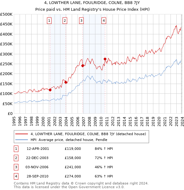 4, LOWTHER LANE, FOULRIDGE, COLNE, BB8 7JY: Price paid vs HM Land Registry's House Price Index