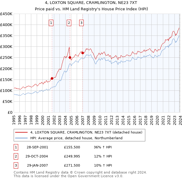 4, LOXTON SQUARE, CRAMLINGTON, NE23 7XT: Price paid vs HM Land Registry's House Price Index