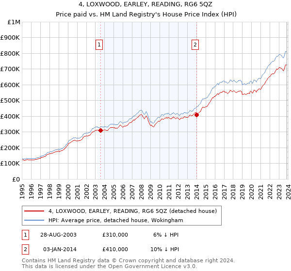 4, LOXWOOD, EARLEY, READING, RG6 5QZ: Price paid vs HM Land Registry's House Price Index