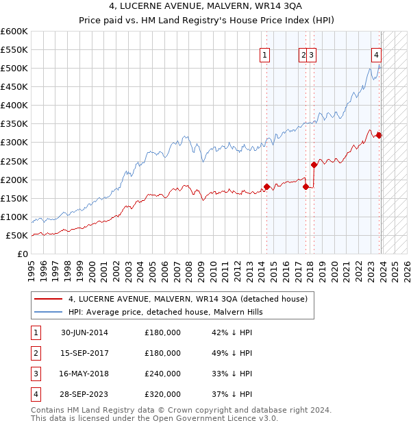 4, LUCERNE AVENUE, MALVERN, WR14 3QA: Price paid vs HM Land Registry's House Price Index