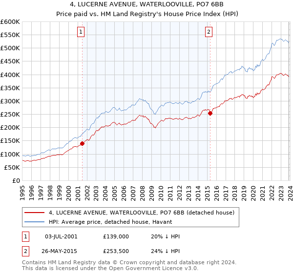 4, LUCERNE AVENUE, WATERLOOVILLE, PO7 6BB: Price paid vs HM Land Registry's House Price Index