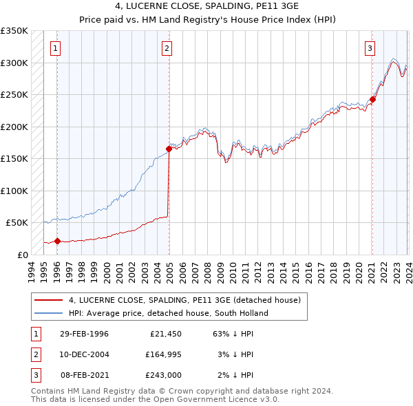 4, LUCERNE CLOSE, SPALDING, PE11 3GE: Price paid vs HM Land Registry's House Price Index