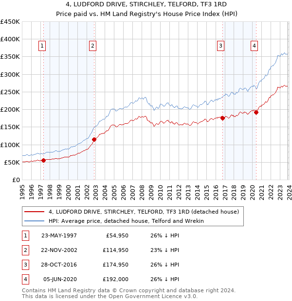 4, LUDFORD DRIVE, STIRCHLEY, TELFORD, TF3 1RD: Price paid vs HM Land Registry's House Price Index