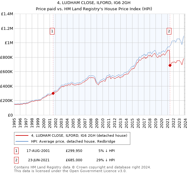 4, LUDHAM CLOSE, ILFORD, IG6 2GH: Price paid vs HM Land Registry's House Price Index
