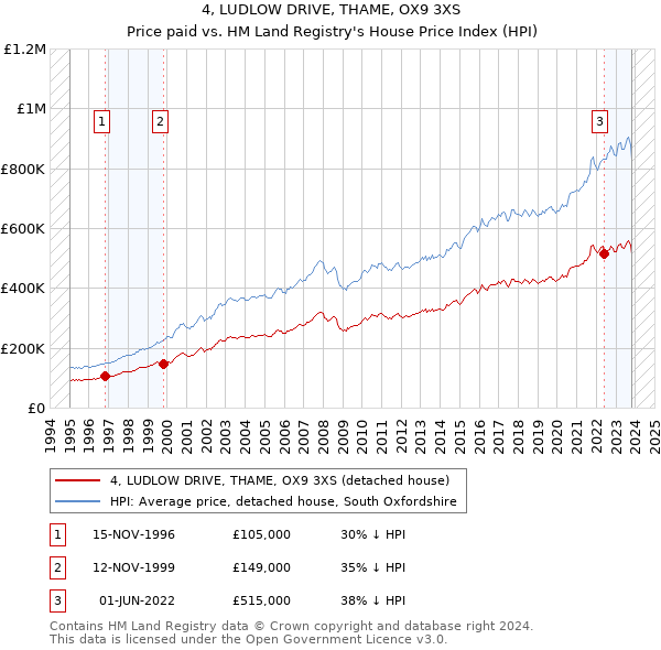 4, LUDLOW DRIVE, THAME, OX9 3XS: Price paid vs HM Land Registry's House Price Index