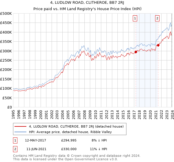 4, LUDLOW ROAD, CLITHEROE, BB7 2RJ: Price paid vs HM Land Registry's House Price Index