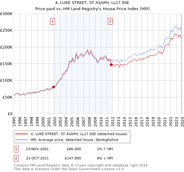 4, LUKE STREET, ST ASAPH, LL17 0SE: Price paid vs HM Land Registry's House Price Index