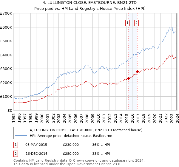 4, LULLINGTON CLOSE, EASTBOURNE, BN21 2TD: Price paid vs HM Land Registry's House Price Index