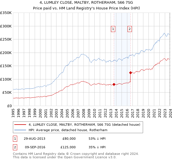 4, LUMLEY CLOSE, MALTBY, ROTHERHAM, S66 7SG: Price paid vs HM Land Registry's House Price Index