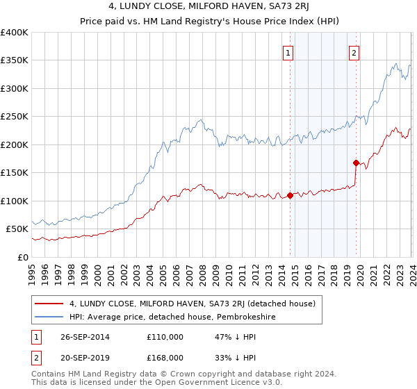 4, LUNDY CLOSE, MILFORD HAVEN, SA73 2RJ: Price paid vs HM Land Registry's House Price Index