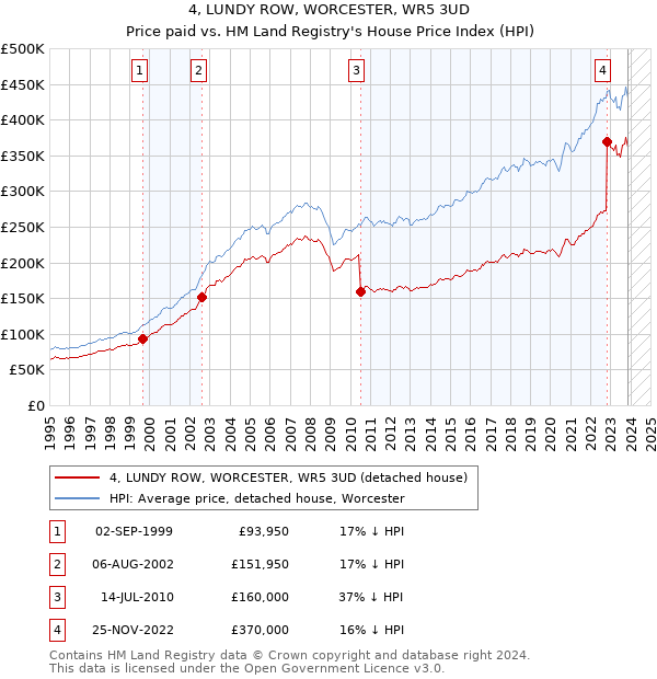 4, LUNDY ROW, WORCESTER, WR5 3UD: Price paid vs HM Land Registry's House Price Index