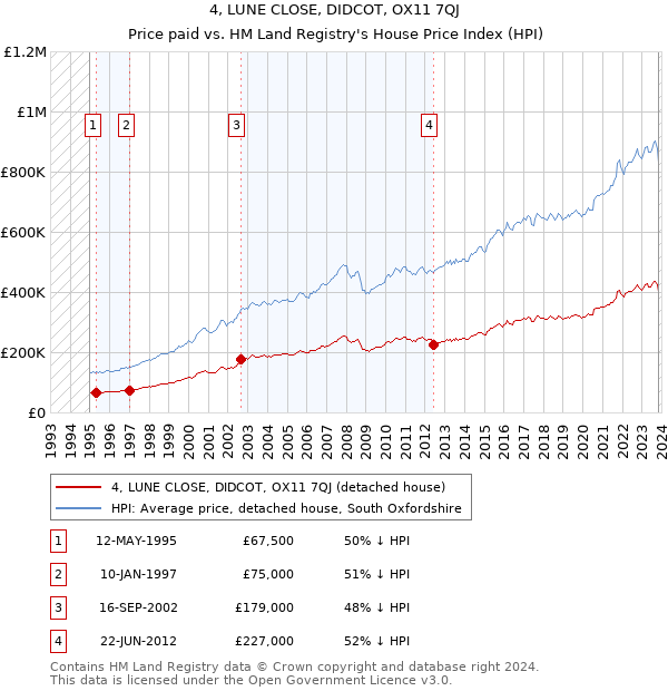 4, LUNE CLOSE, DIDCOT, OX11 7QJ: Price paid vs HM Land Registry's House Price Index