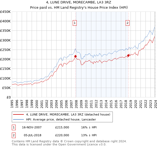 4, LUNE DRIVE, MORECAMBE, LA3 3RZ: Price paid vs HM Land Registry's House Price Index