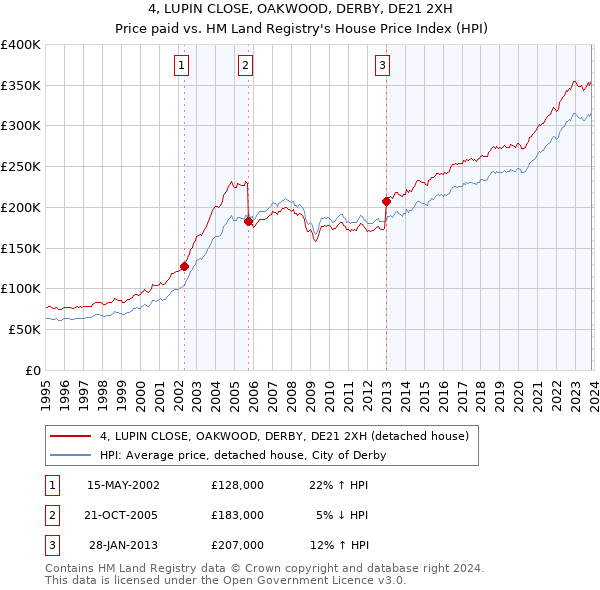 4, LUPIN CLOSE, OAKWOOD, DERBY, DE21 2XH: Price paid vs HM Land Registry's House Price Index