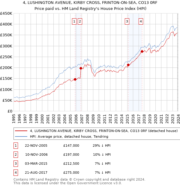 4, LUSHINGTON AVENUE, KIRBY CROSS, FRINTON-ON-SEA, CO13 0RF: Price paid vs HM Land Registry's House Price Index