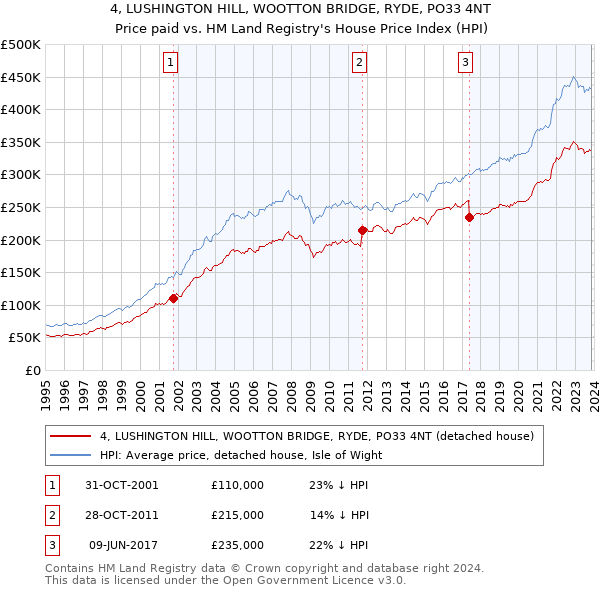 4, LUSHINGTON HILL, WOOTTON BRIDGE, RYDE, PO33 4NT: Price paid vs HM Land Registry's House Price Index