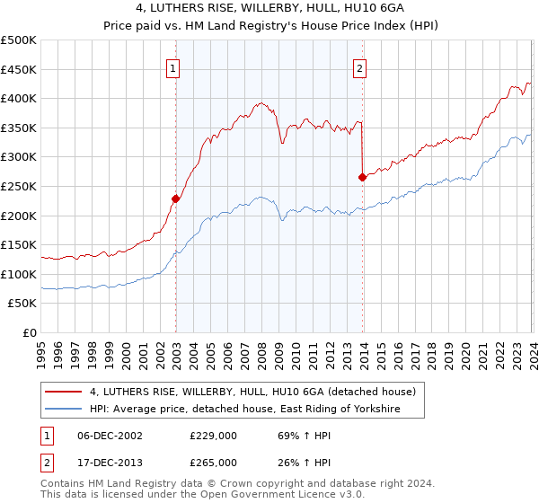 4, LUTHERS RISE, WILLERBY, HULL, HU10 6GA: Price paid vs HM Land Registry's House Price Index