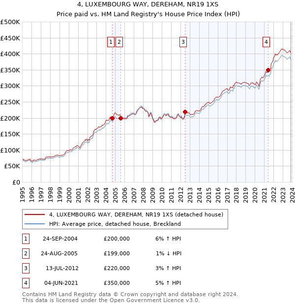 4, LUXEMBOURG WAY, DEREHAM, NR19 1XS: Price paid vs HM Land Registry's House Price Index
