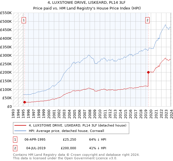 4, LUXSTOWE DRIVE, LISKEARD, PL14 3LF: Price paid vs HM Land Registry's House Price Index
