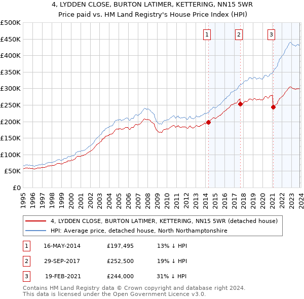 4, LYDDEN CLOSE, BURTON LATIMER, KETTERING, NN15 5WR: Price paid vs HM Land Registry's House Price Index
