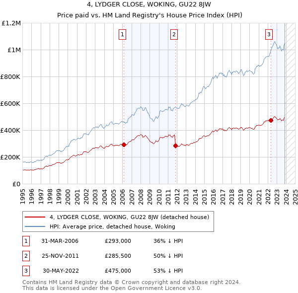 4, LYDGER CLOSE, WOKING, GU22 8JW: Price paid vs HM Land Registry's House Price Index