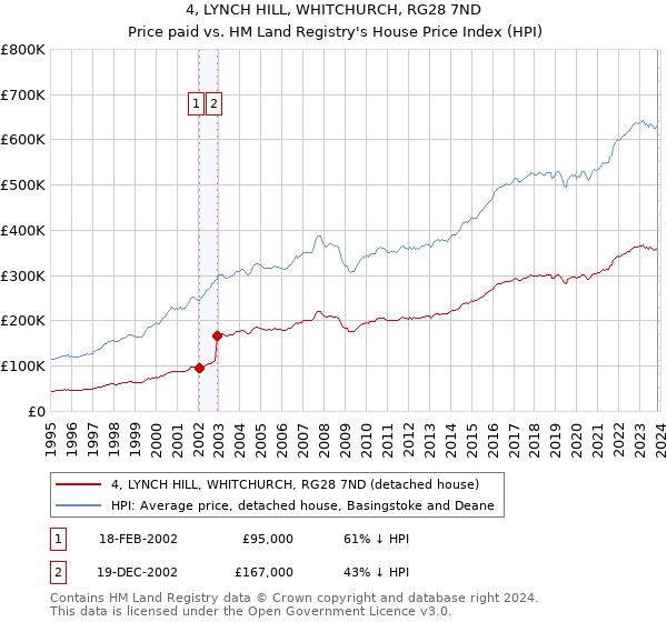 4, LYNCH HILL, WHITCHURCH, RG28 7ND: Price paid vs HM Land Registry's House Price Index