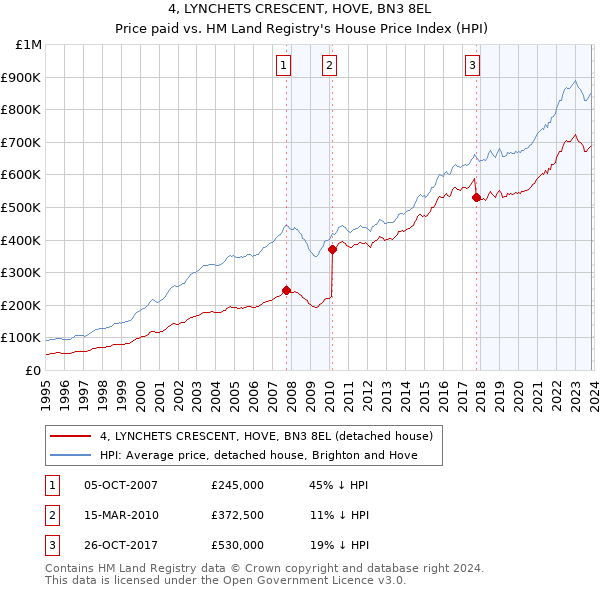 4, LYNCHETS CRESCENT, HOVE, BN3 8EL: Price paid vs HM Land Registry's House Price Index