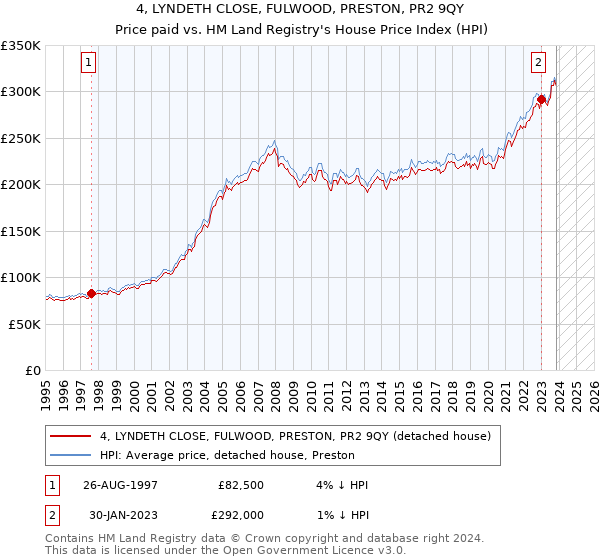 4, LYNDETH CLOSE, FULWOOD, PRESTON, PR2 9QY: Price paid vs HM Land Registry's House Price Index